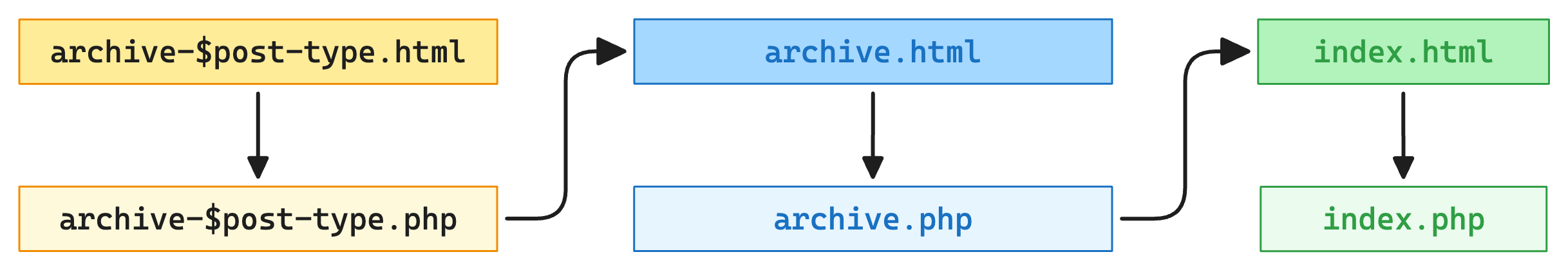 Block Based Theme File Structure